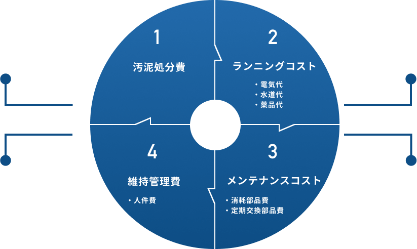 汚泥脱水機の導入メリット