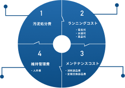 汚泥脱水機の導入メリット